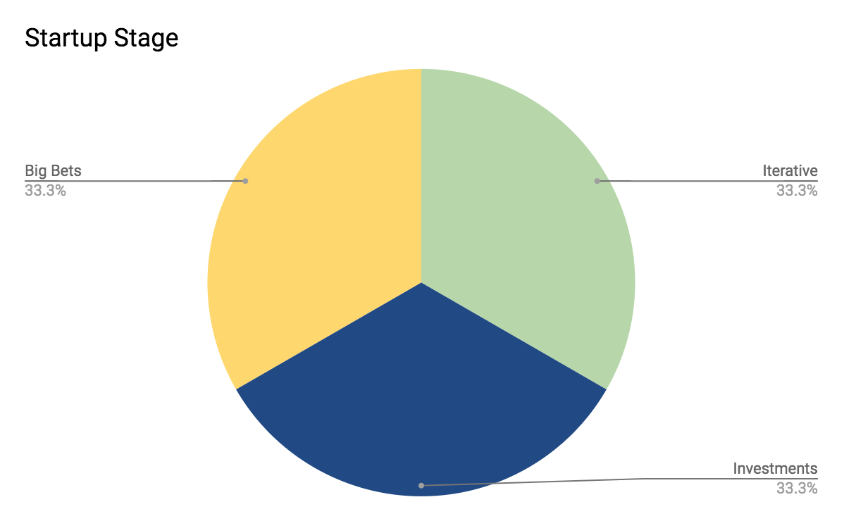 https://jwegan-blog.s3.amazonaws.com/growth_portfolio/startup_stage.png